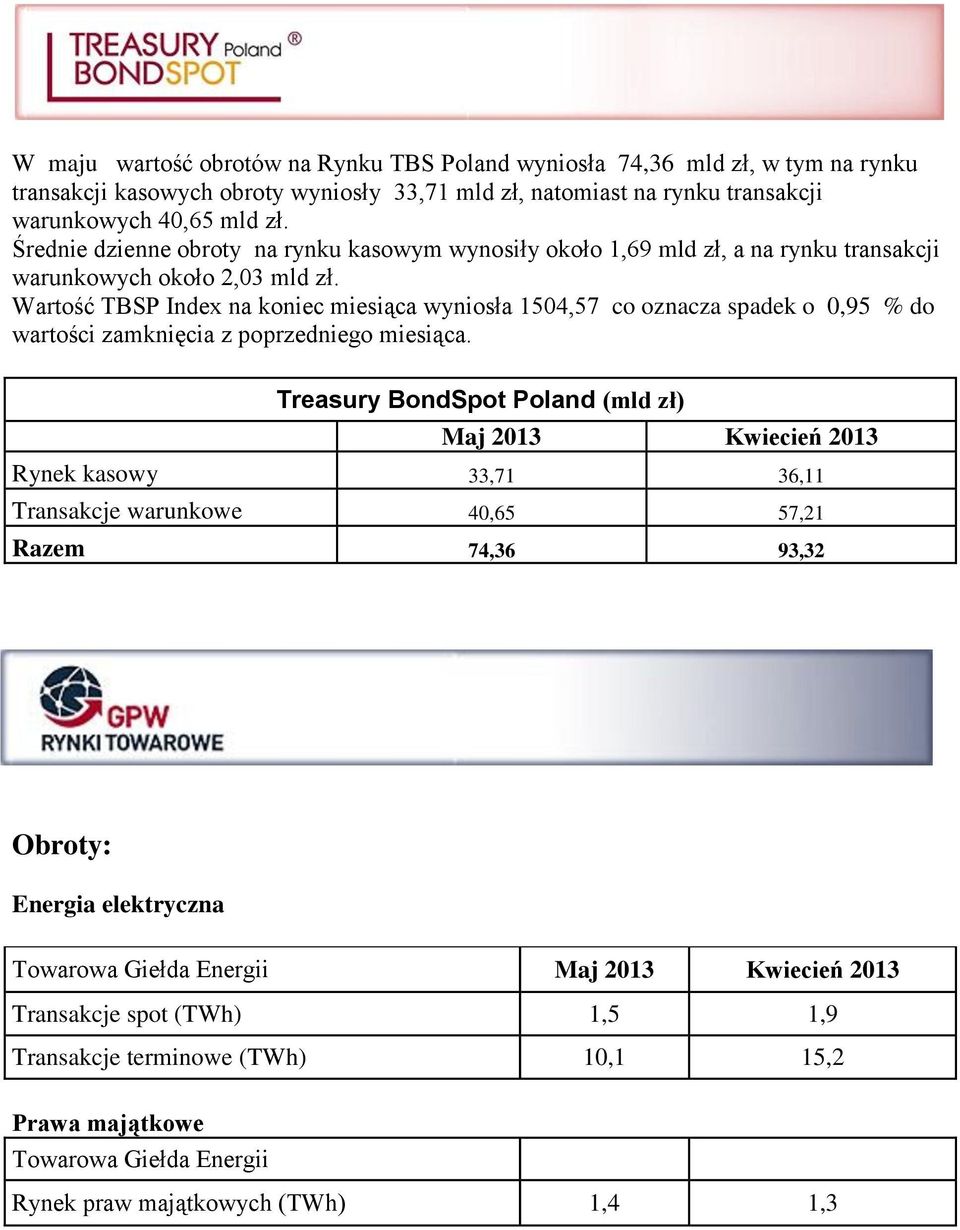 Wartość TBSP Index na koniec miesiąca wyniosła 1504,57 co oznacza spadek o 0,95 % do wartości zamknięcia z poprzedniego miesiąca.