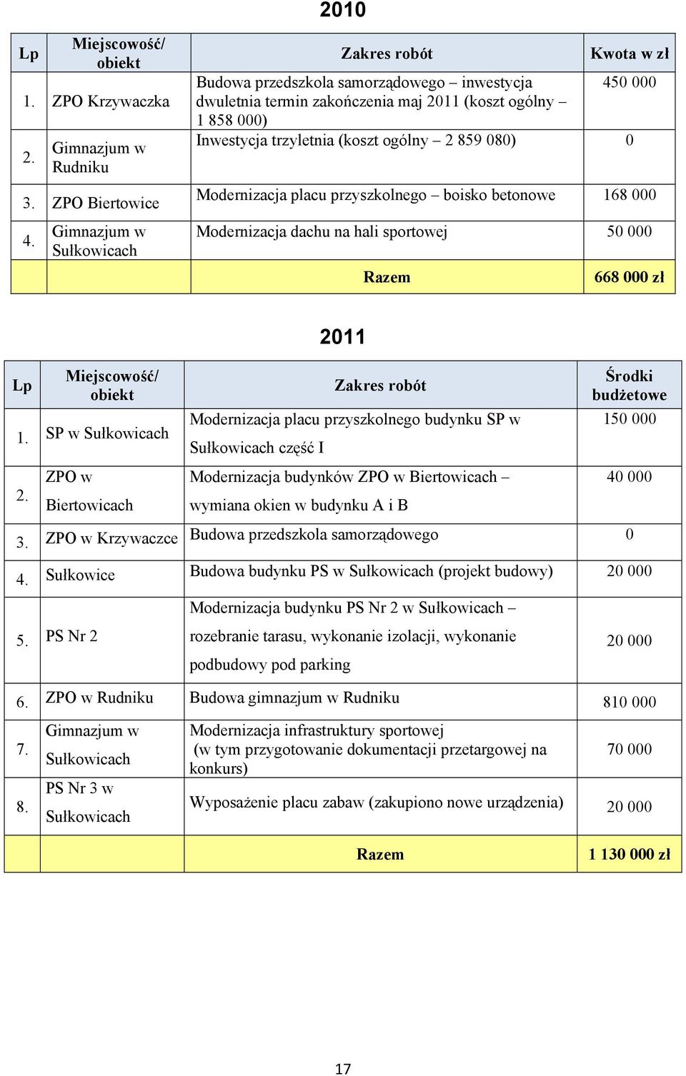 2 859 080) 0 Modernizacja placu przyszkolnego boisko betonowe 168 000 Modernizacja dachu na hali sportowej 50 000 Razem 668 000 zł Lp Miejscowość/ obiekt 1. SP 2.