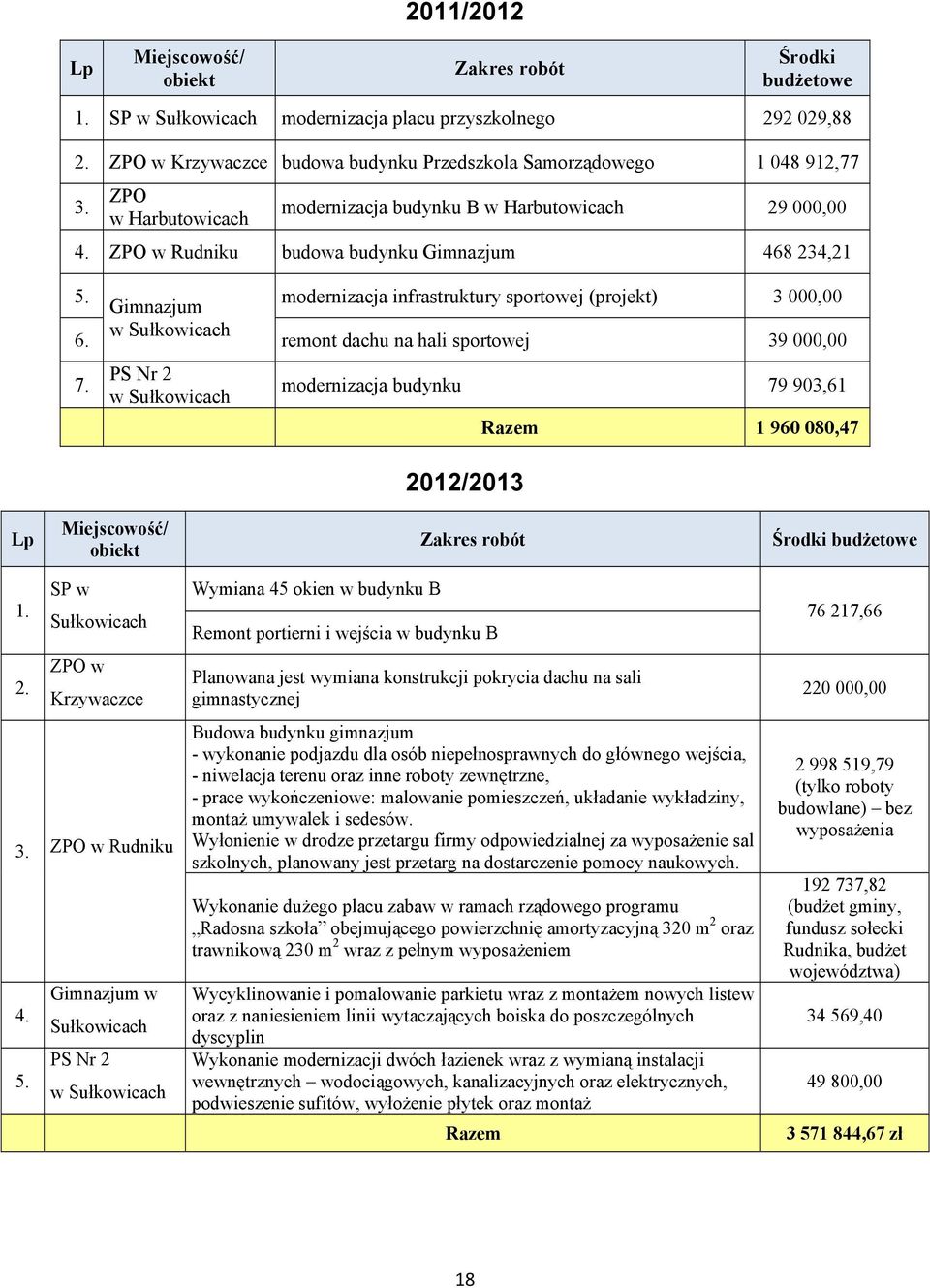 remont dachu na hali sportowej 39 000,00 7. PS Nr 2 modernizacja budynku 79 903,61 2012/2013 Razem 1 960 080,47 Lp Miejscowość/ obiekt Zakres robót Środki budżetowe SP w 1. Sułkowicach ZPO w 2.