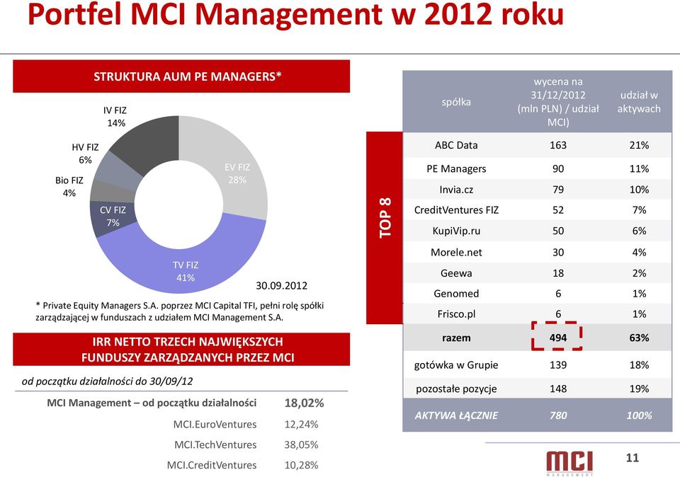 A. MCI Management od początku działalności 18,02% MCI.EuroVentures 12,24% MCI.TechVentures 38,05% MCI.CreditVentures 10,28% ABC Data 163 21% PE Managers 90 11% Invia.