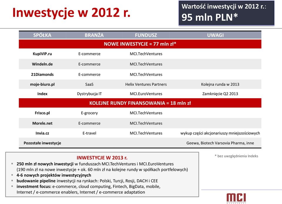 EuroVentures Zamknięcie Q2 2013 KOLEJNE RUNDY FINANSOWANIA = 18 mln zł Frisco.pl E-grocery MCI.TechVentures Morele.net E-commerce MCI.TechVentures Invia.cz E-travel MCI.