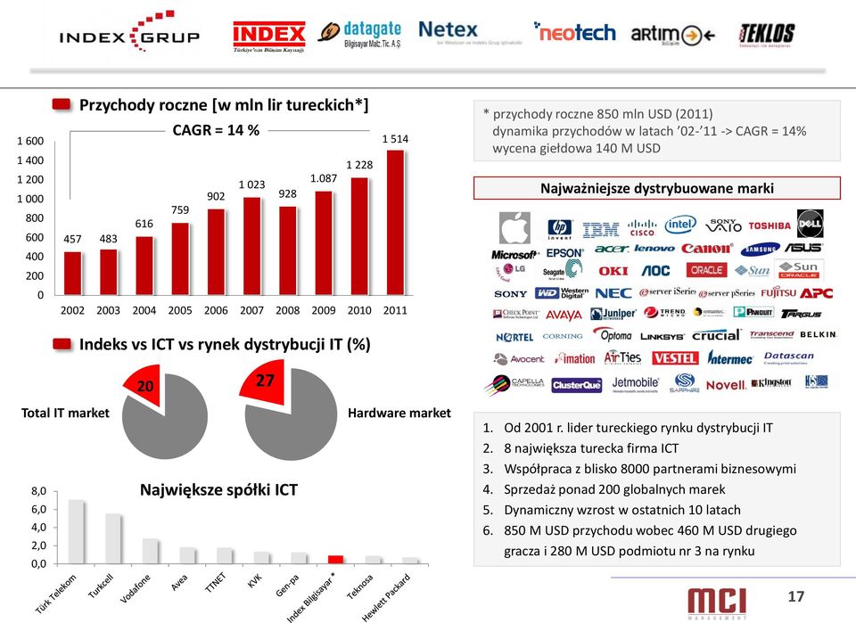 02-11 -> CAGR = 14% wycena giełdowa 140 M USD Najważniejsze dystrybuowane marki 20 27 Total IT market 8,0 6,0 Największe spółki ICT Hardware market 1. Od 2001 r.