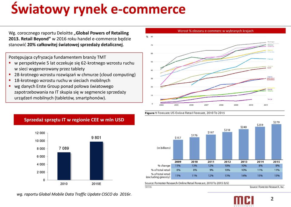 28-krotnego wzrostu rozwiązań w chmurze (cloud computing) 18-krotnego wzrostu ruchu w sieciach mobilnych wg danych Erste Group ponad połowa światowego zapotrzebowania na IT skupia się w segmencie