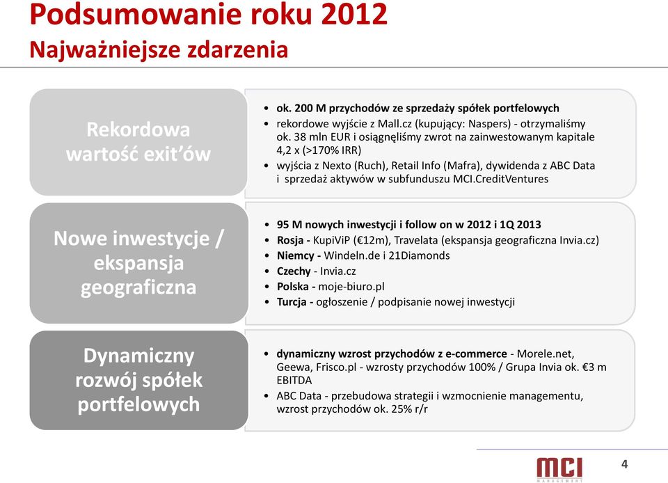 CreditVentures Nowe inwestycje / ekspansja geograficzna 95 M nowych inwestycji i follow on w 2012 i 1Q 2013 Rosja - KupiViP ( 12m), Travelata (ekspansja geograficzna Invia.cz) Niemcy - Windeln.