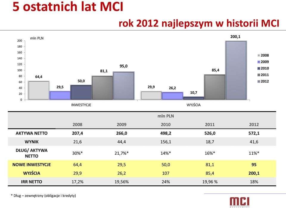 266,0 498,2 526,0 572,1 WYNIK 21,6 44,4 156,1 18,7 41,6 DŁUG/ AKTYWA NETTO 30%* 21,7%* 14%* 16%* 11%* NOWE INWESTYCJE 64,4