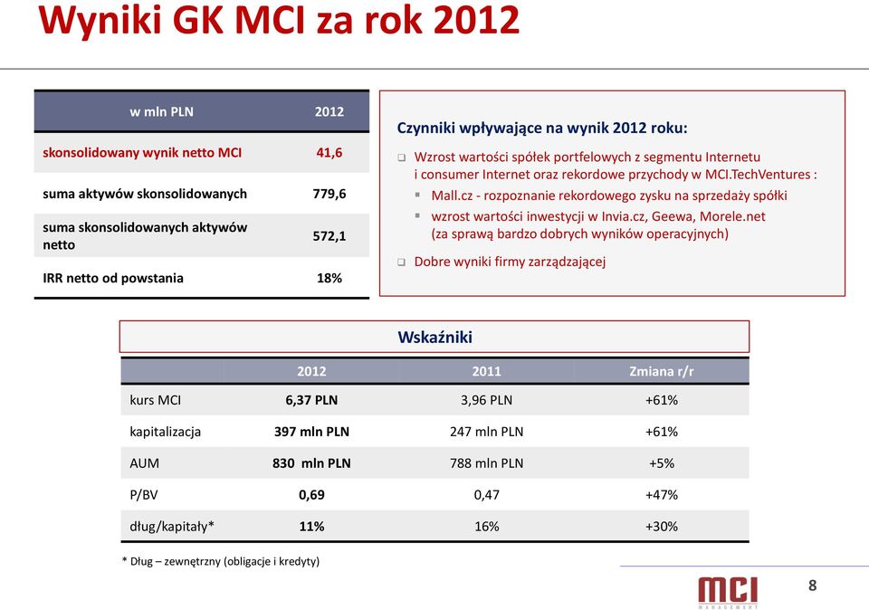 cz - rozpoznanie rekordowego zysku na sprzedaży spółki wzrost wartości inwestycji w Invia.cz, Geewa, Morele.