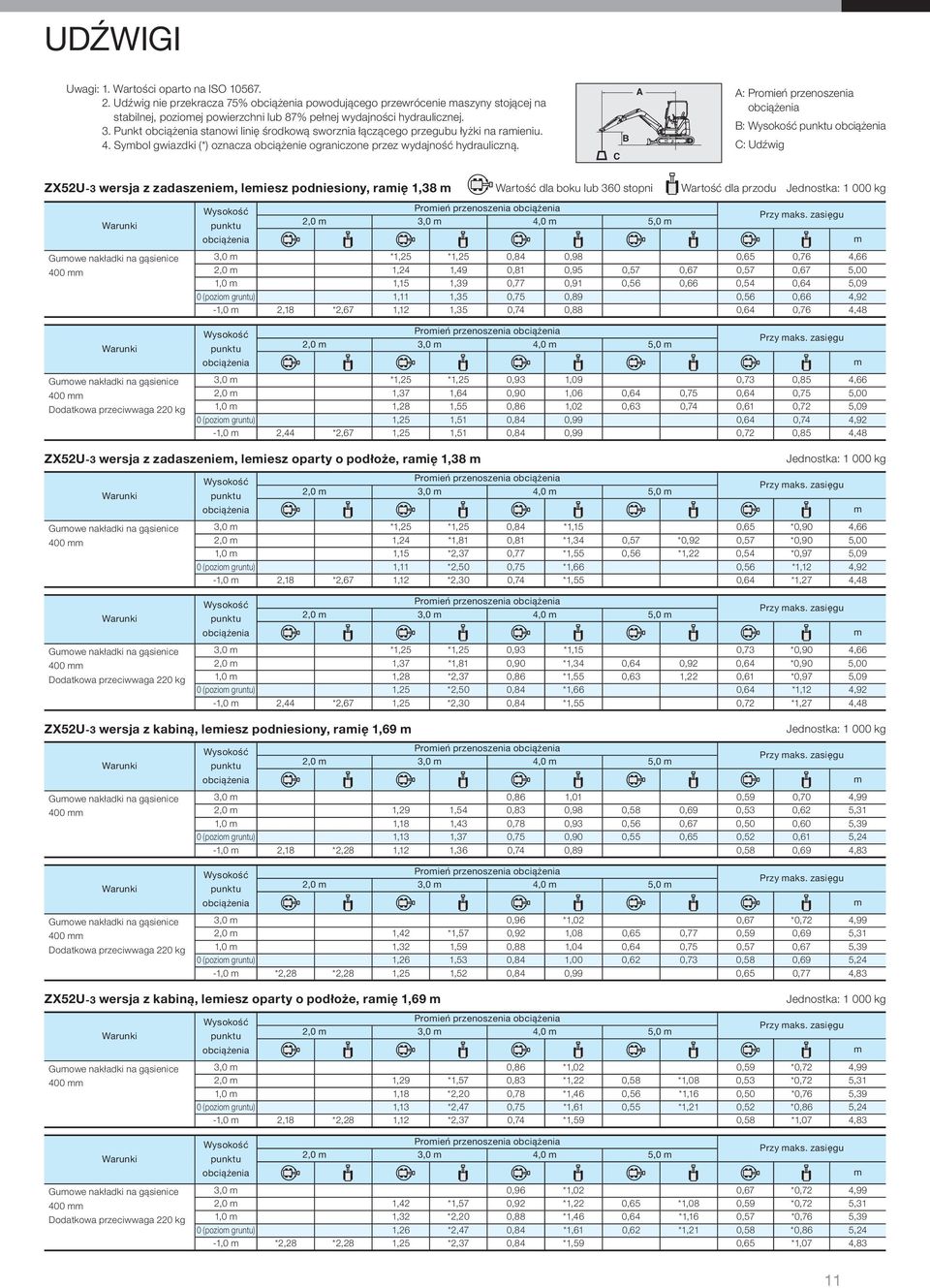 C B A A: Proień przenoszenia B: C: Udźwig ZX52U-3 wersja z zadaszenie, leiesz podniesiony, raię 1,38 Wartość dla boku lub 360 stopni Wartość dla przodu Jednostka: 1 000 kg Proień przenoszenia Przy