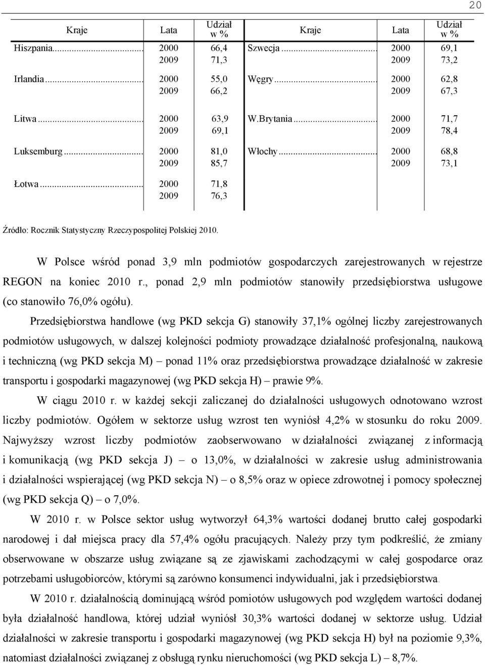 .. 2000 2009 71,8 76,3 Źródło: Rocznik Statystyczny Rzeczypospolitej Polskiej 2010. W Polsce wśród ponad 3,9 mln podmiotów gospodarczych zarejestrowanych w rejestrze REGON na koniec 2010 r.