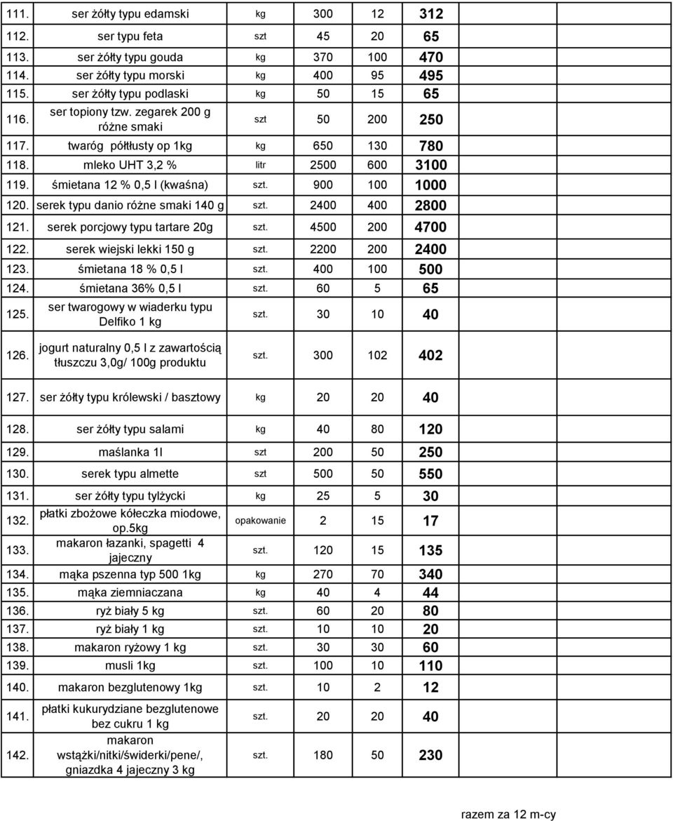 śmietana 12 % 0,5 l (kwaśna) szt. 900 100 1000 120. serek typu danio różne smaki 140 g szt. 2400 400 2800 121. serek porcjowy typu tartare 20g szt. 4500 200 4700 122. serek wiejski lekki 150 g szt.