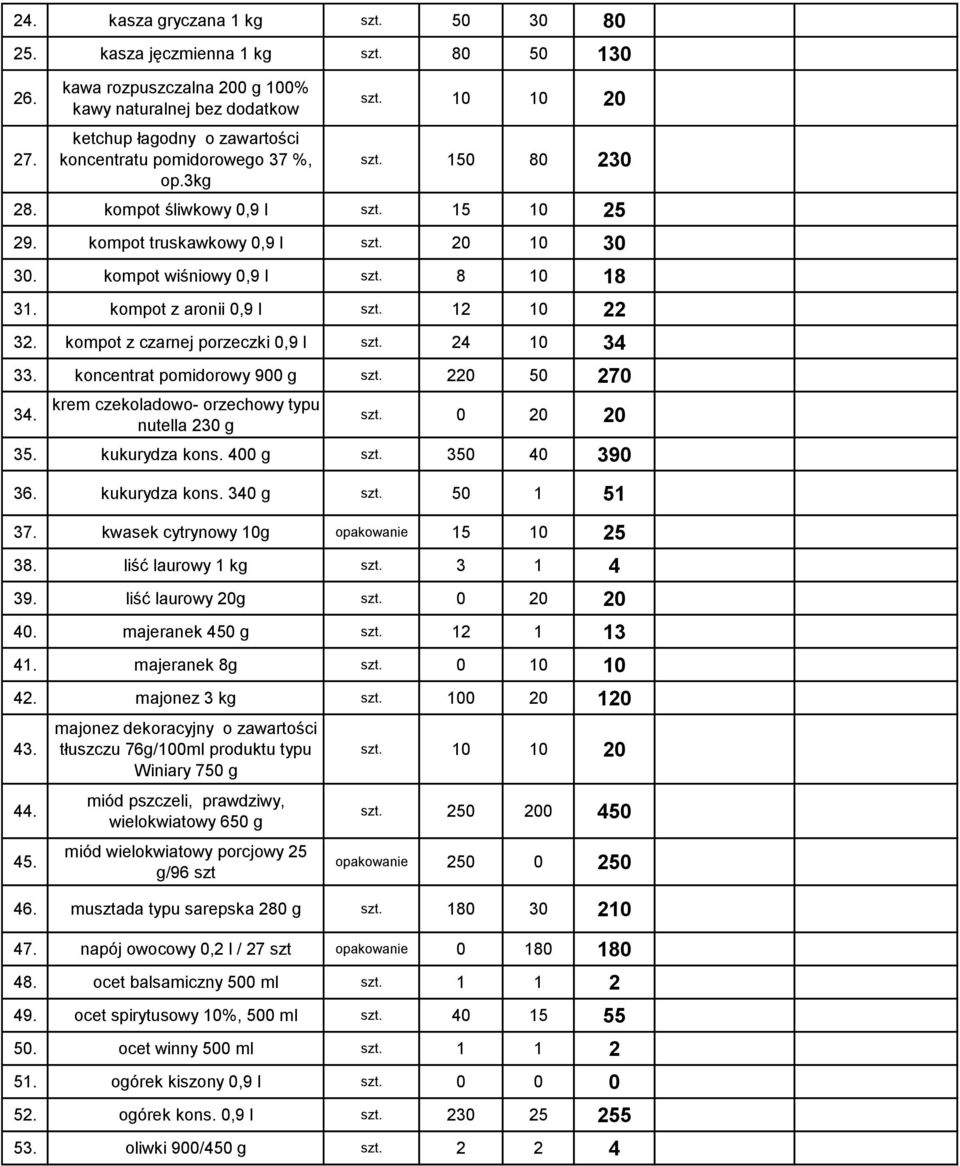 kompot truskawkowy 0,9 l szt. 20 10 30 30. kompot wiśniowy 0,9 l szt. 8 10 18 31. kompot z aronii 0,9 l szt. 12 10 22 32. kompot z czarnej porzeczki 0,9 l szt. 24 10 34 33.