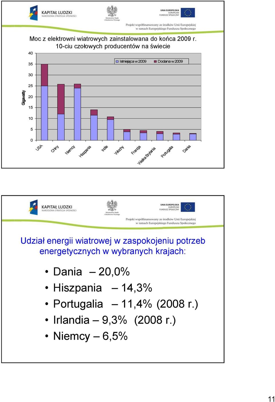 Chiny Niemcy Hiszpania Indie Włochy Francja Wielka Brytania Portugalia Dania Udział energii wiatrowej w