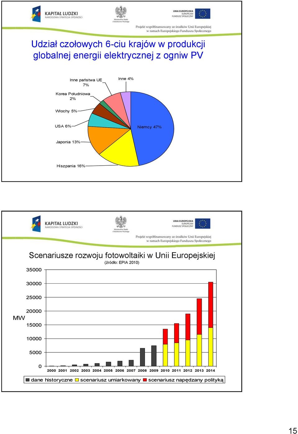 Unii Europejskiej (źródło: EPIA 2010) 35000 30000 25000 20000 MW 15000 10000 5000 0 2000 2001 2002 2003 2004