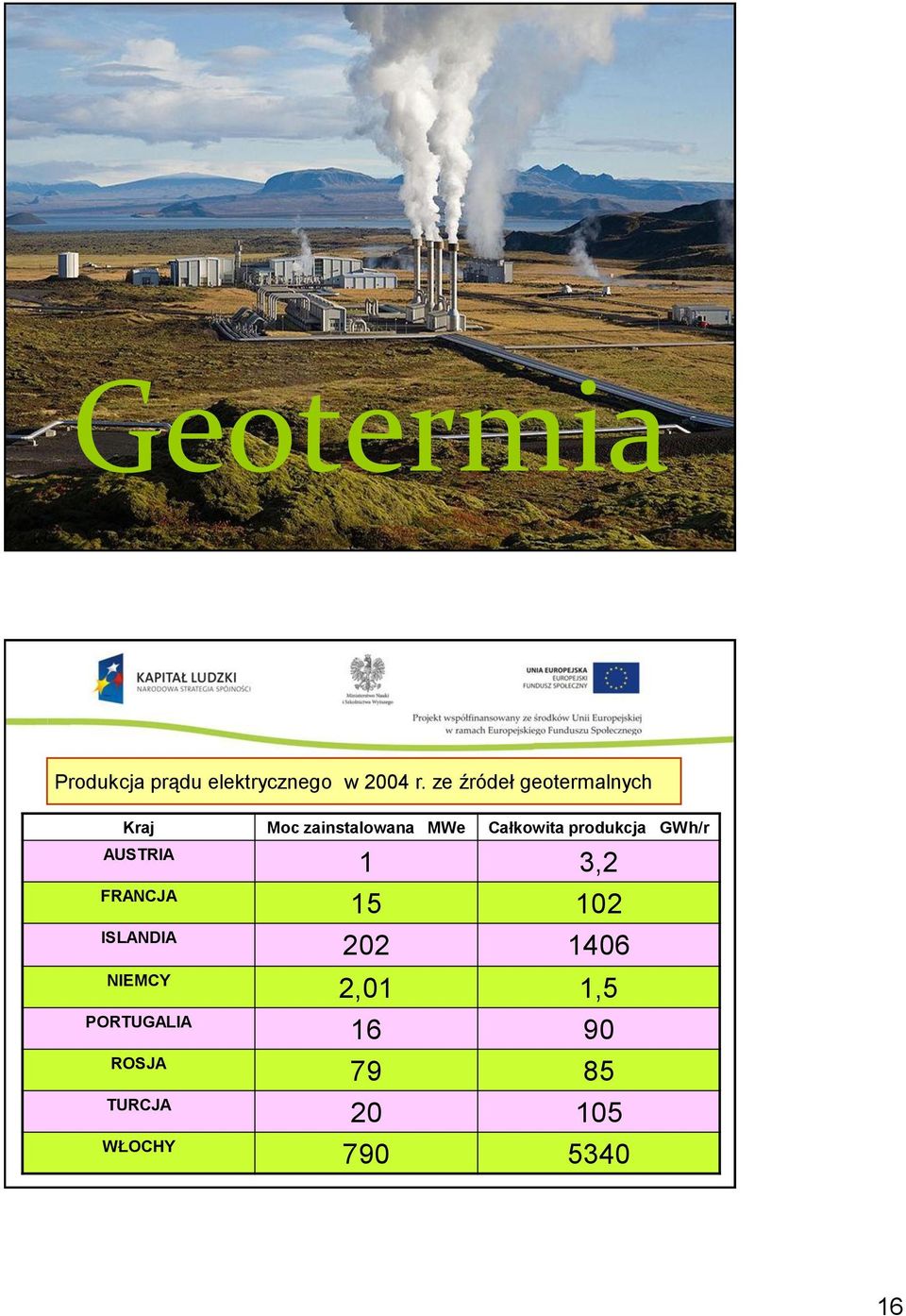 produkcja GWh/r AUSTRIA FRANCJA ISLANDIA NIEMCY PORTUGALIA