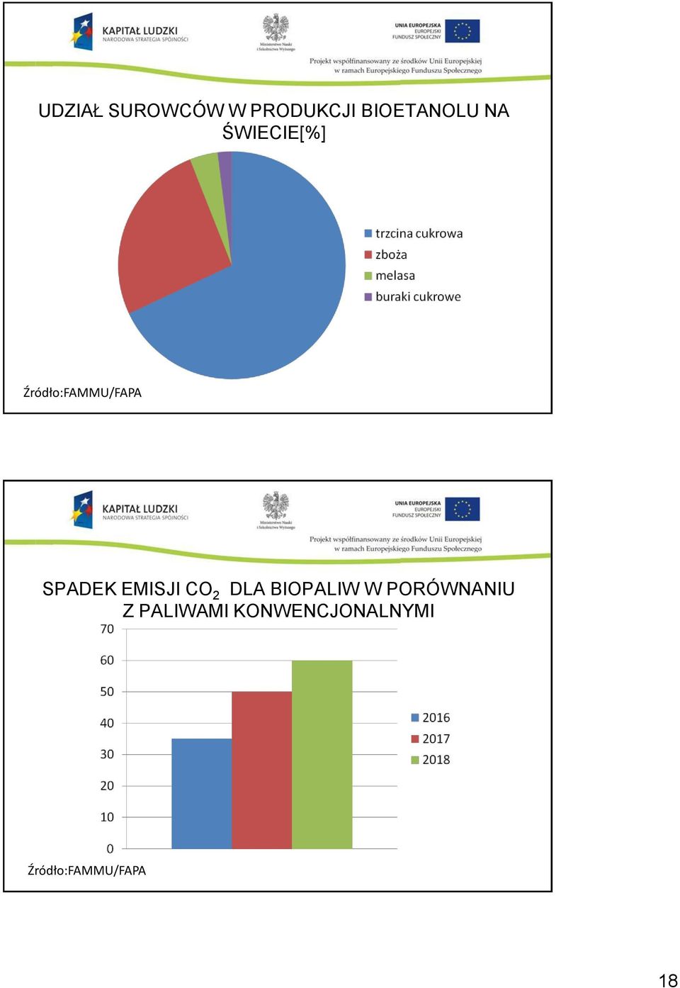 EMISJI CO 2 DLA BIOPALIW W PORÓWNANIU Z