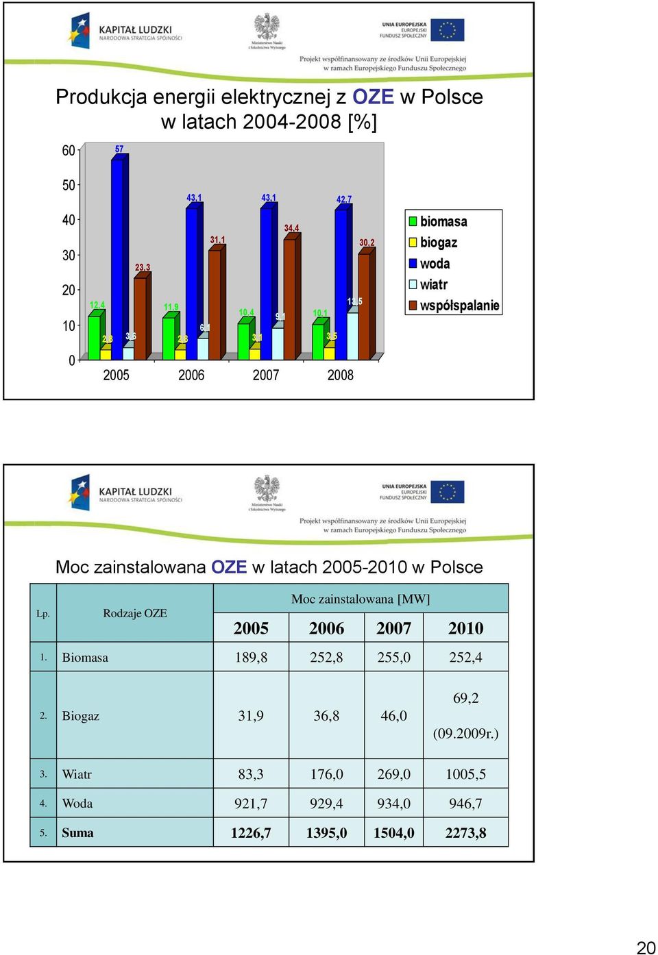 latach 2005-2010 w Polsce Lp. Rodzaje OZE Moc zainstalowana [MW] 2005 2006 2007 2010 1. Biomasa 189,8 252,8 255,0 252,4 2.