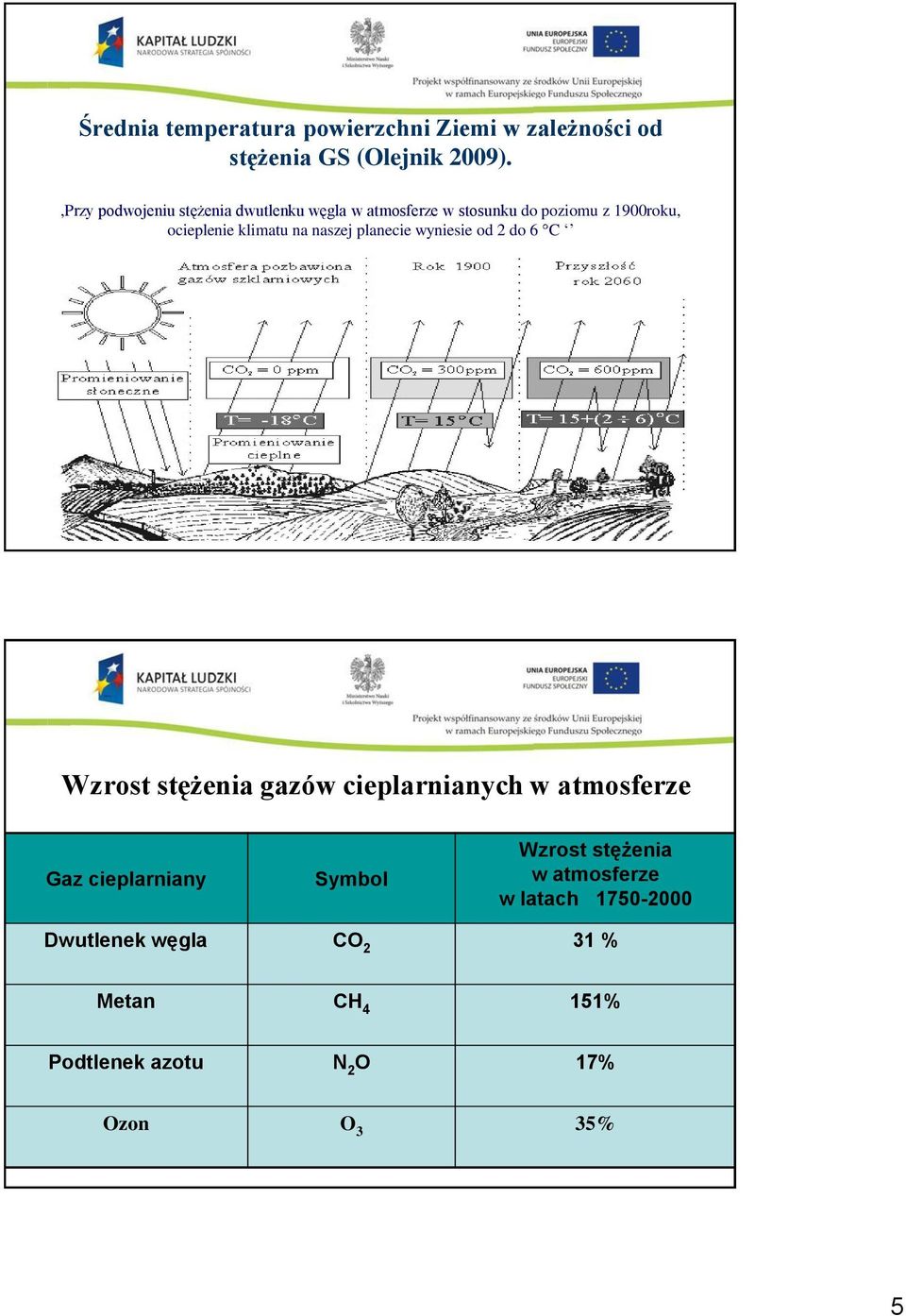 na naszej planecie wyniesie od 2 do 6 C Wzrost stężenia gazów cieplarnianych w atmosferze Gaz cieplarniany