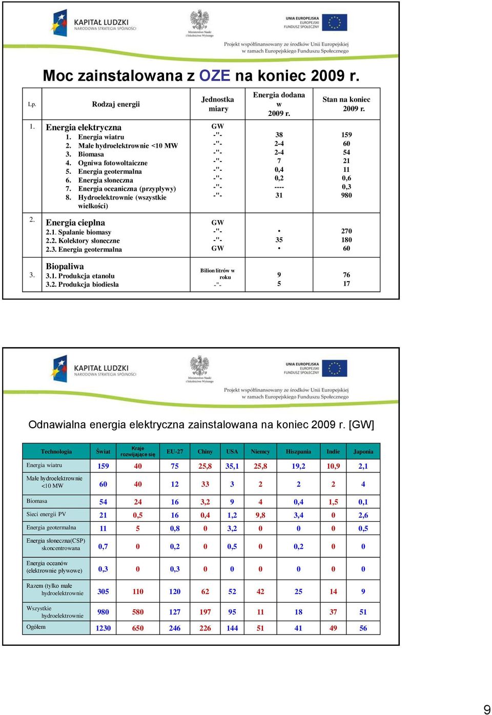 Energia geotermalna Jednostka miary GW -"- -"- -"- -"- -"- -"- -"- -"- GW -"- -"- GW Energia dodana w 2009 r. 38 2-4 2-4 7 0,4 0,2 ---- 31 35 Stan na koniec 2009 r.