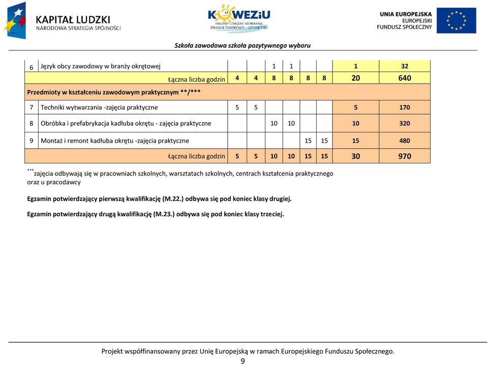 zajęcia odbywają się w pracowniach szkolnych, warsztatach szkolnych, centrach kształcenia praktycznego oraz u pracodawcy Egzamin potwierdzający pierwszą kwalifikację (M.22.