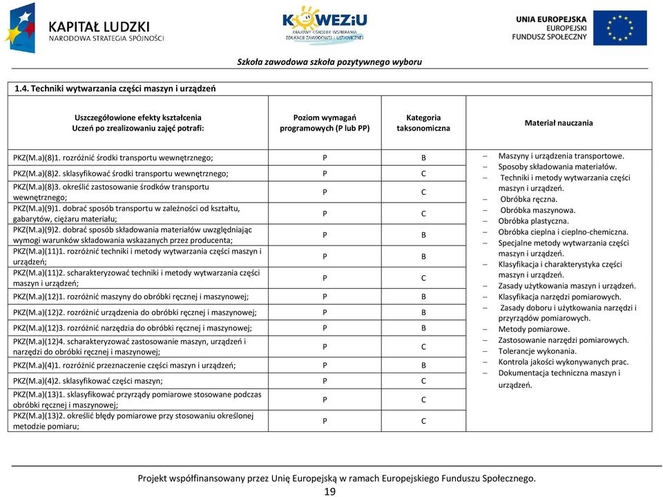 sklasyfikować środki transportu wewnętrznego; Techniki i metody wytwarzania części KZ(M.a)(8)3. określić zastosowanie środków transportu maszyn i urządzeń. wewnętrznego; Obróbka ręczna. KZ(M.a)(9)1.