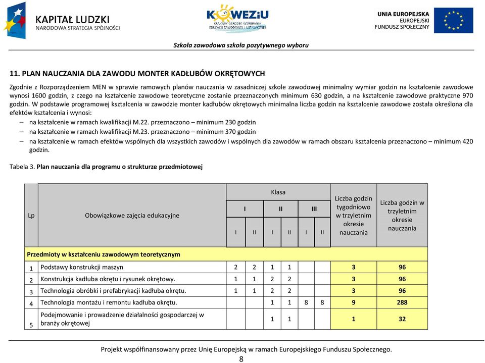 W podstawie programowej kształcenia w zawodzie monter kadłubów okrętowych minimalna liczba godzin na kształcenie zawodowe została określona dla efektów kształcenia i wynosi: na kształcenie w ramach