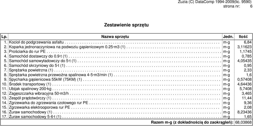 Samochód dostawczy do 0.9 t (1)...................................................................... m-g 0,785 5. Samochód samowyładowczy do 5 t (1).................................................................. m-g 4,05435 6.