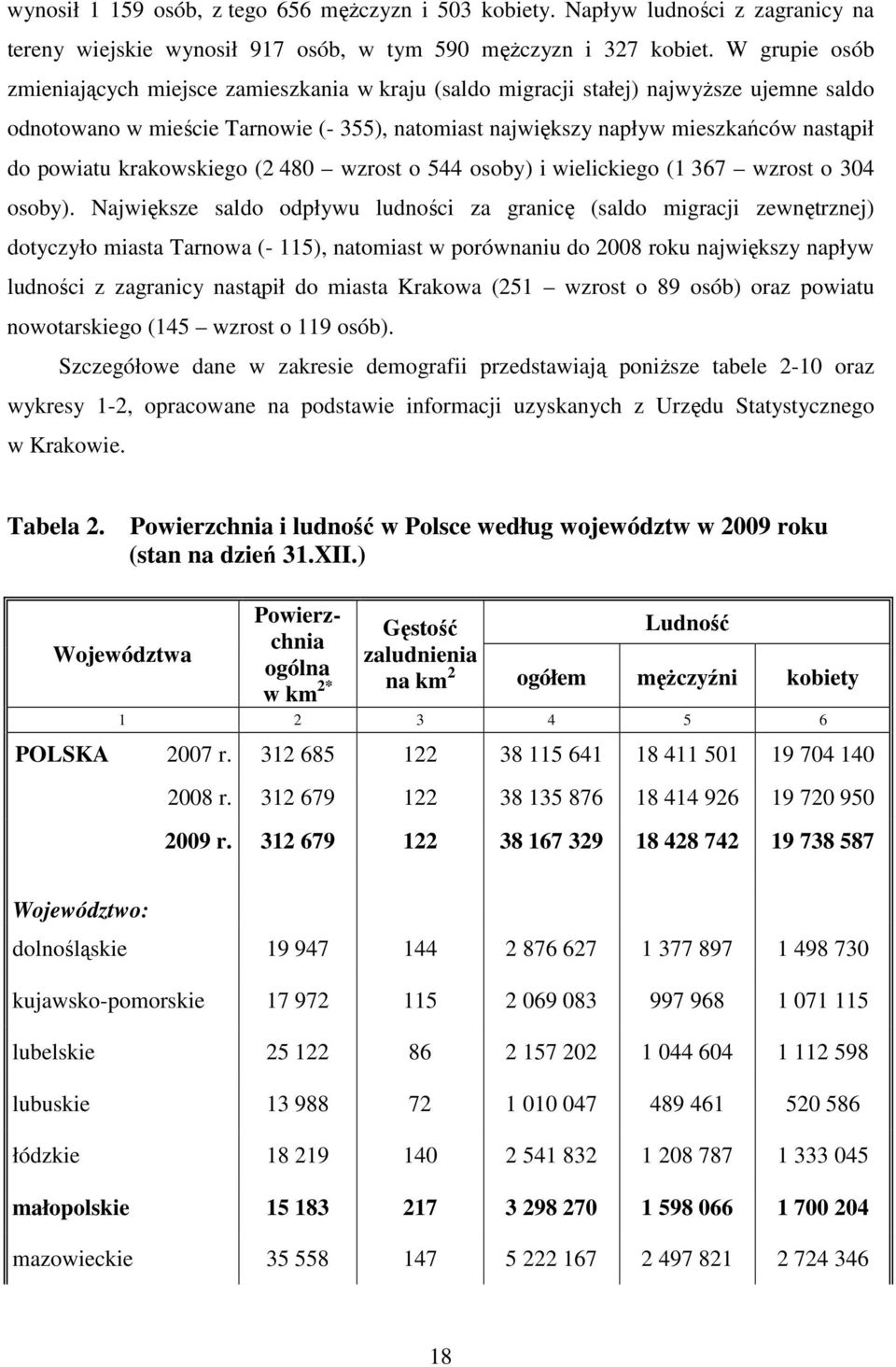 powiatu krakowskiego (2 480 wzrost o 544 osoby) i wielickiego (1 367 wzrost o 304 osoby).