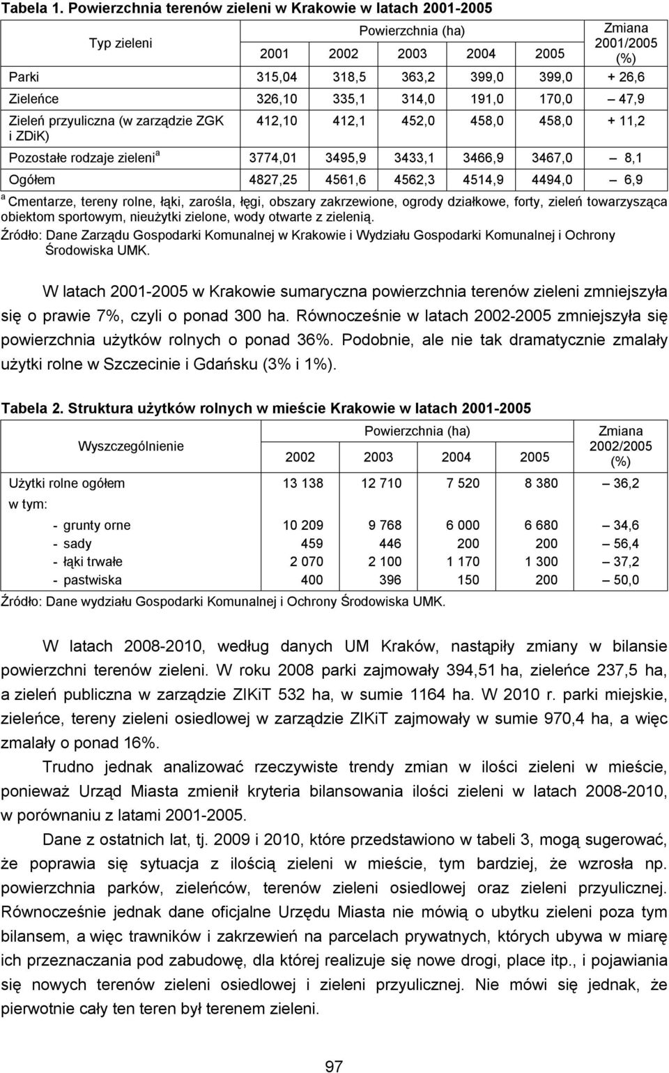 335,1 314,0 191,0 170,0 47,9 Zieleń przyuliczna (w zarządzie ZGK i ZDiK) 412,10 412,1 452,0 458,0 458,0 + 11,2 Pozostałe rodzaje zieleni a 3774,01 3495,9 3433,1 3466,9 3467,0 8,1 Ogółem 4827,25