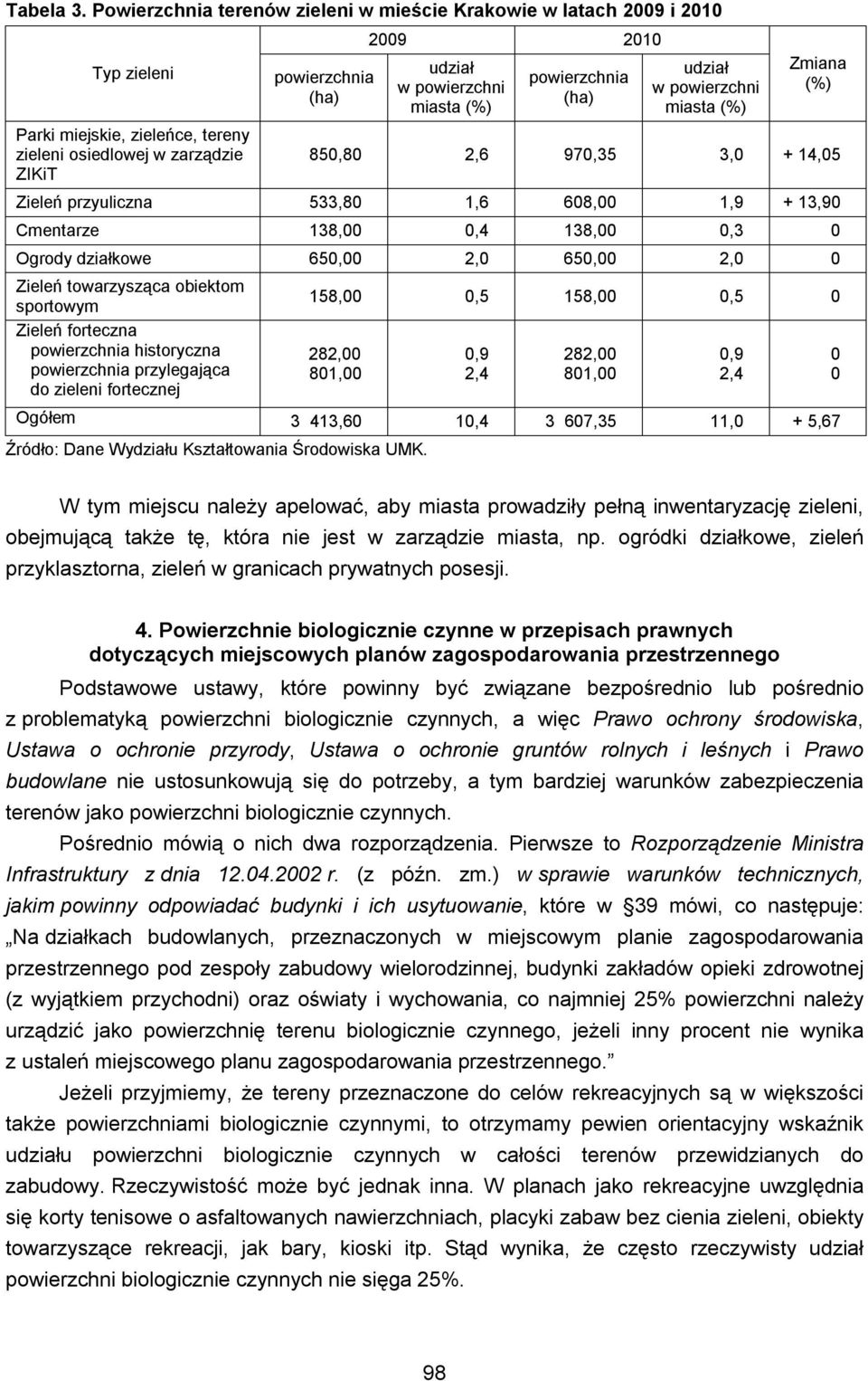 miasta (%) powierzchnia (ha) udział w powierzchni miasta (%) Zmiana (%) 850,80 2,6 970,35 3,0 + 14,05 Zieleń przyuliczna 533,80 1,6 608,00 1,9 + 13,90 Cmentarze 138,00 0,4 138,00 0,3 0 Ogrody
