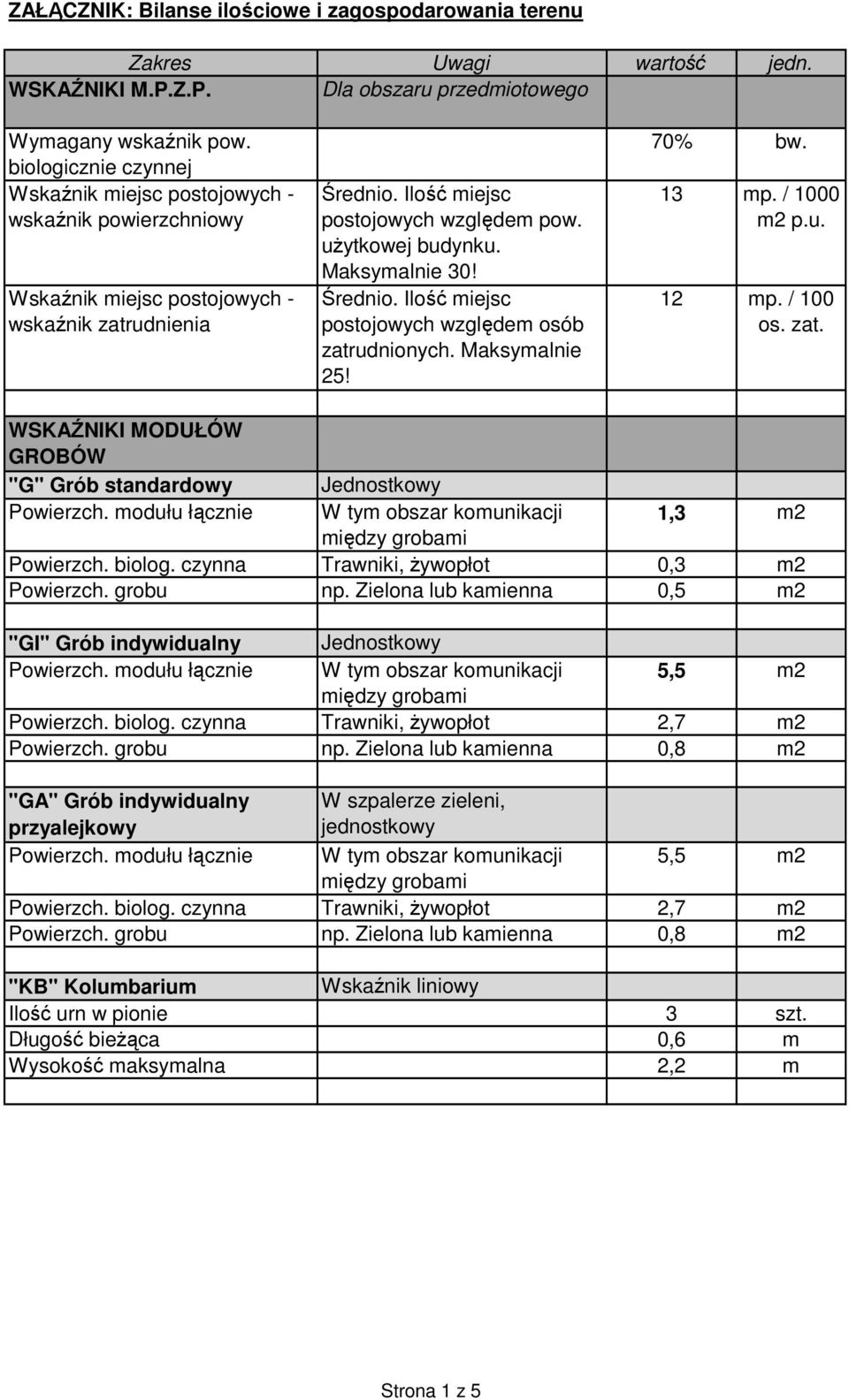 Maksymalnie 25! 70% bw. 13 mp. / 1000 m2 p.u. 12 mp. / 100 os. zat. WSKAŹNIKI MODUŁÓW GROBÓW "G" Grób standardowy Jednostkowy Powierzch. modułu łącznie W tym obszar komunikacji 1,3 m2 Powierzch.