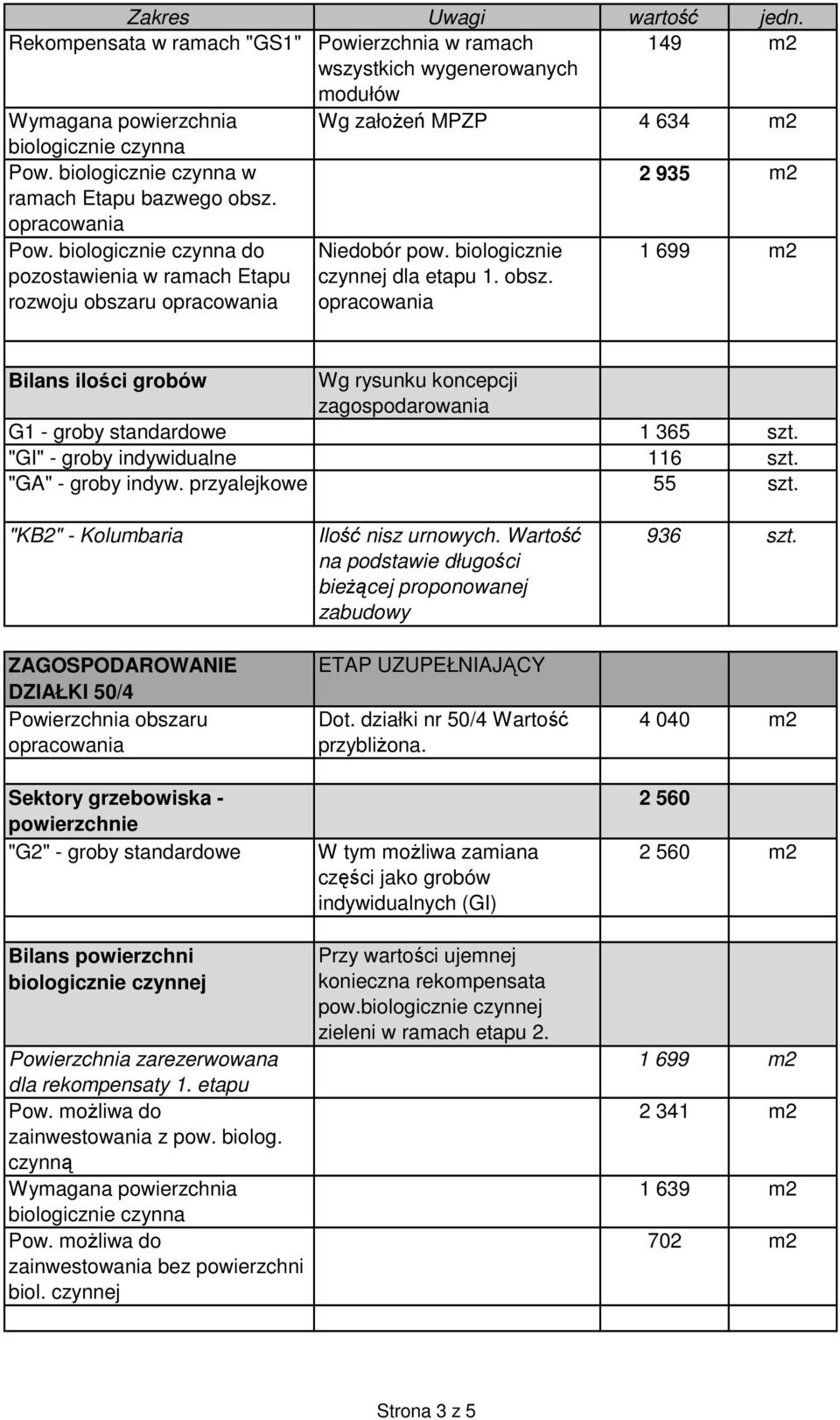 przyalejkowe 55 szt. "KB2" - Kolumbaria ZAGOSPODAROWANIE DZIAŁKI 50/4 Powierzchnia obszaru Sektory grzebowiska - powierzchnie "G2" - groby standardowe Ilość nisz urnowych.