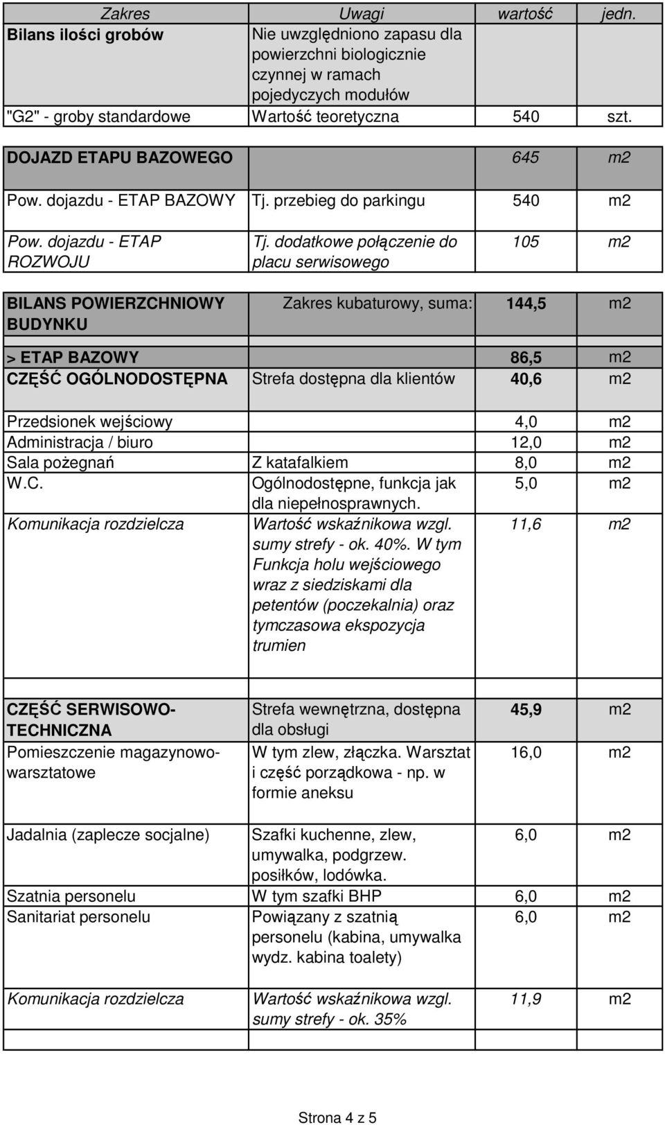 dodatkowe połączenie do placu serwisowego 105 m2 BILANS POWIERZCHNIOWY BUDYNKU Zakres kubaturowy, suma: 144,5 m2 > ETAP BAZOWY 86,5 m2 CZĘŚĆ OGÓLNODOSTĘPNA Strefa dostępna dla klientów 40,6 m2