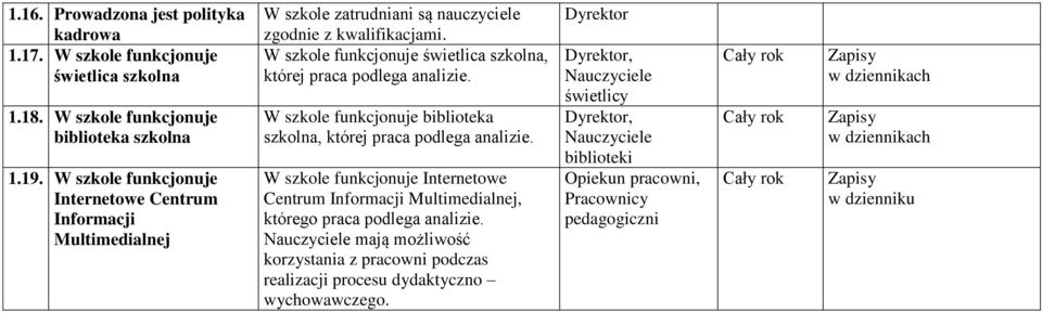 W szkole funkcjonuje świetlica szkolna, której praca podlega analizie. W szkole funkcjonuje biblioteka szkolna, której praca podlega analizie.