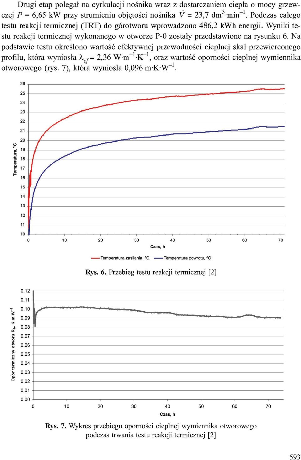 Na podstawie testu okreœlono wartoœæ efektywnej przewodnoœci cieplnej ska³ przewierconego profilu, która wynios³a λ ef = 2,36 W m 1 K 1, oraz wartoœæ opornoœci cieplnej wymiennika otworowego