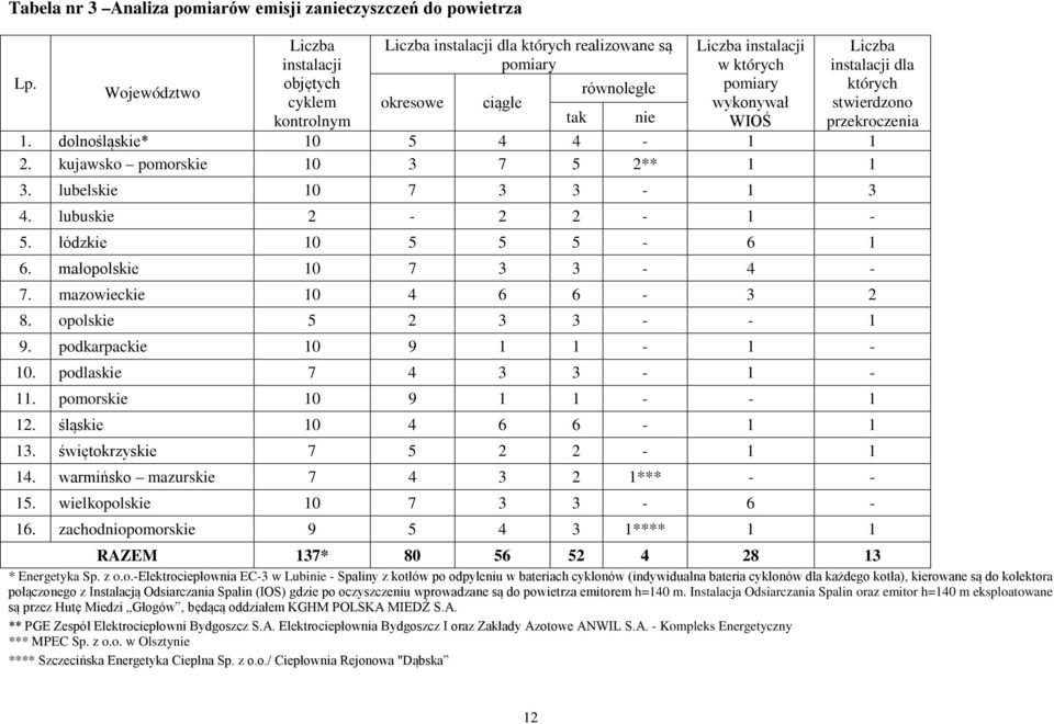 instalacji dla których stwierdzono przekroczenia 1. dolnośląskie* 10 5 4 4 1 1 2. kujawsko pomorskie 10 3 7 5 2** 1 1 3. lubelskie 10 7 3 3 1 3 4. lubuskie 2 2 2 1 5. łódzkie 10 5 5 5 6 1 6.