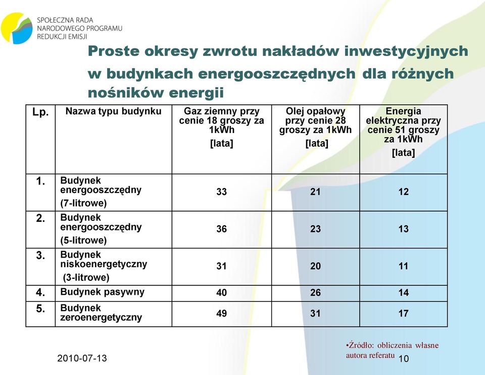 przy cenie 51 groszy za 1kWh [lata] 1. Budynek energooszczędny 33 21 12 (7-litrowe) 2. Budynek energooszczędny 36 23 13 (5-litrowe) 3.