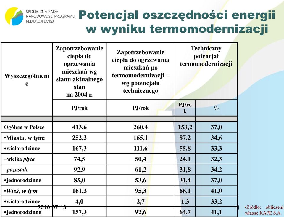 Polsce 413,6 260,4 153,2 37,0 Miasta, w tym: 252,3 165,1 87,2 34,6 wielorodzinne 167,3 111,6 55,8 33,3 wielka płyta 74,5 50,4 24,1 32,3 pozostałe 92,9 61,2 31,8 34,2