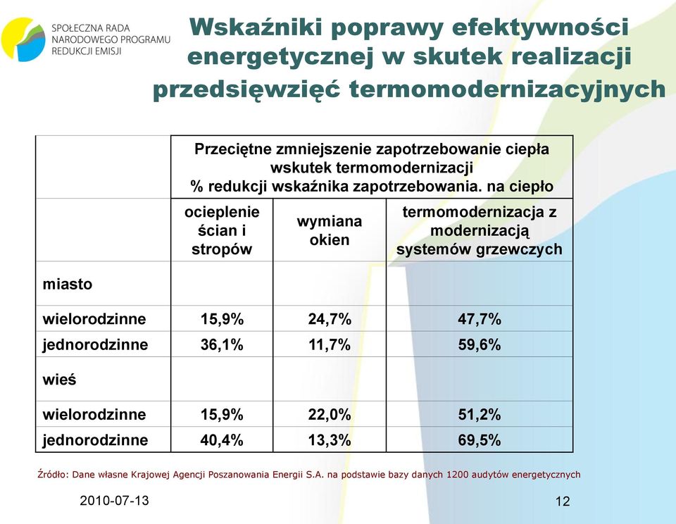 na ciepło ocieplenie ścian i stropów wymiana okien termomodernizacja z modernizacją systemów grzewczych miasto wielorodzinne 15,9% 24,7% 47,7%