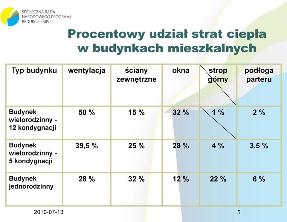 kondygnacji Budynek wielorodzinny - 5 kondygnacji Budynek jednorodzinny 50 %