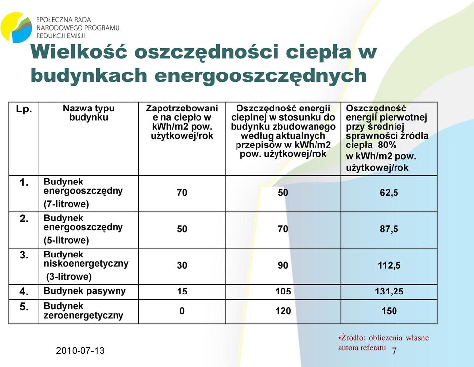 użytkowej/rok Oszczędność energii pierwotnej przy średniej sprawności źródła ciepła 80% w kwh/m2 pow. użytkowej/rok 1.