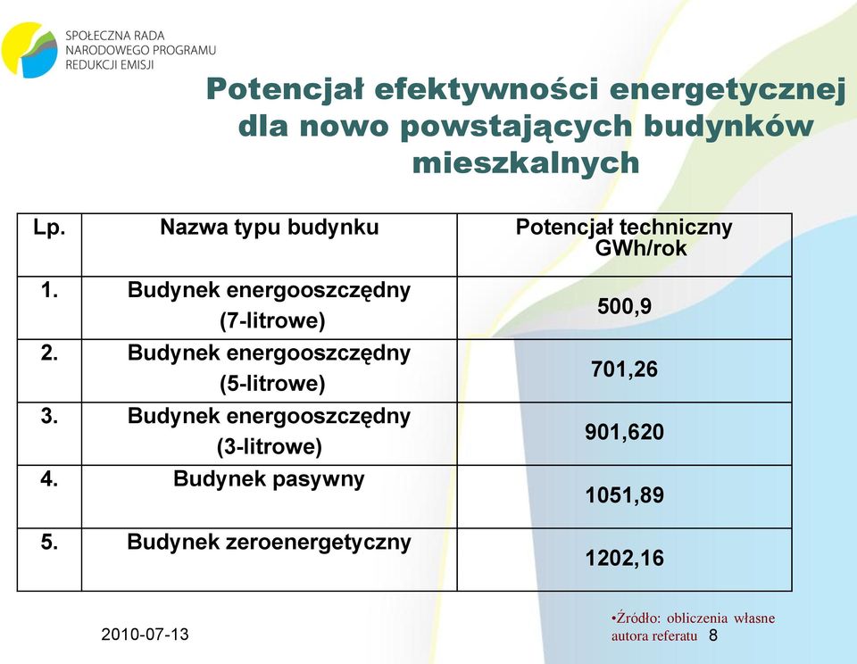 Budynek energooszczędny (5-litrowe) 3. Budynek energooszczędny (3-litrowe) 4. Budynek pasywny 5.