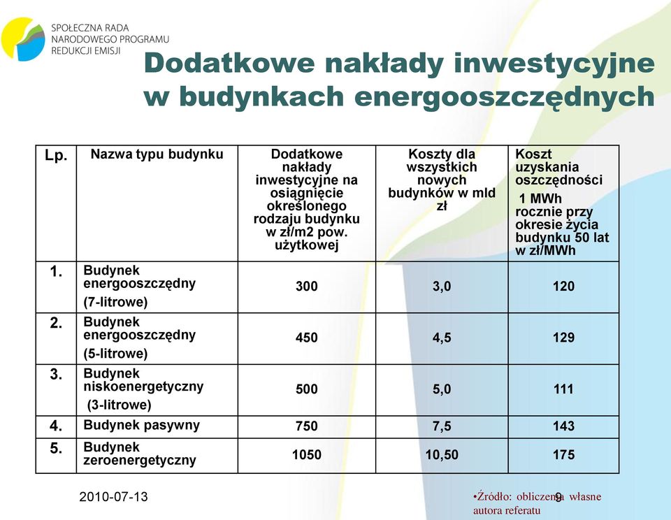 użytkowej Koszty dla wszystkich nowych budynków w mld zł Koszt uzyskania oszczędności 1 MWh rocznie przy okresie życia budynku 50 lat w zł/mwh 1.