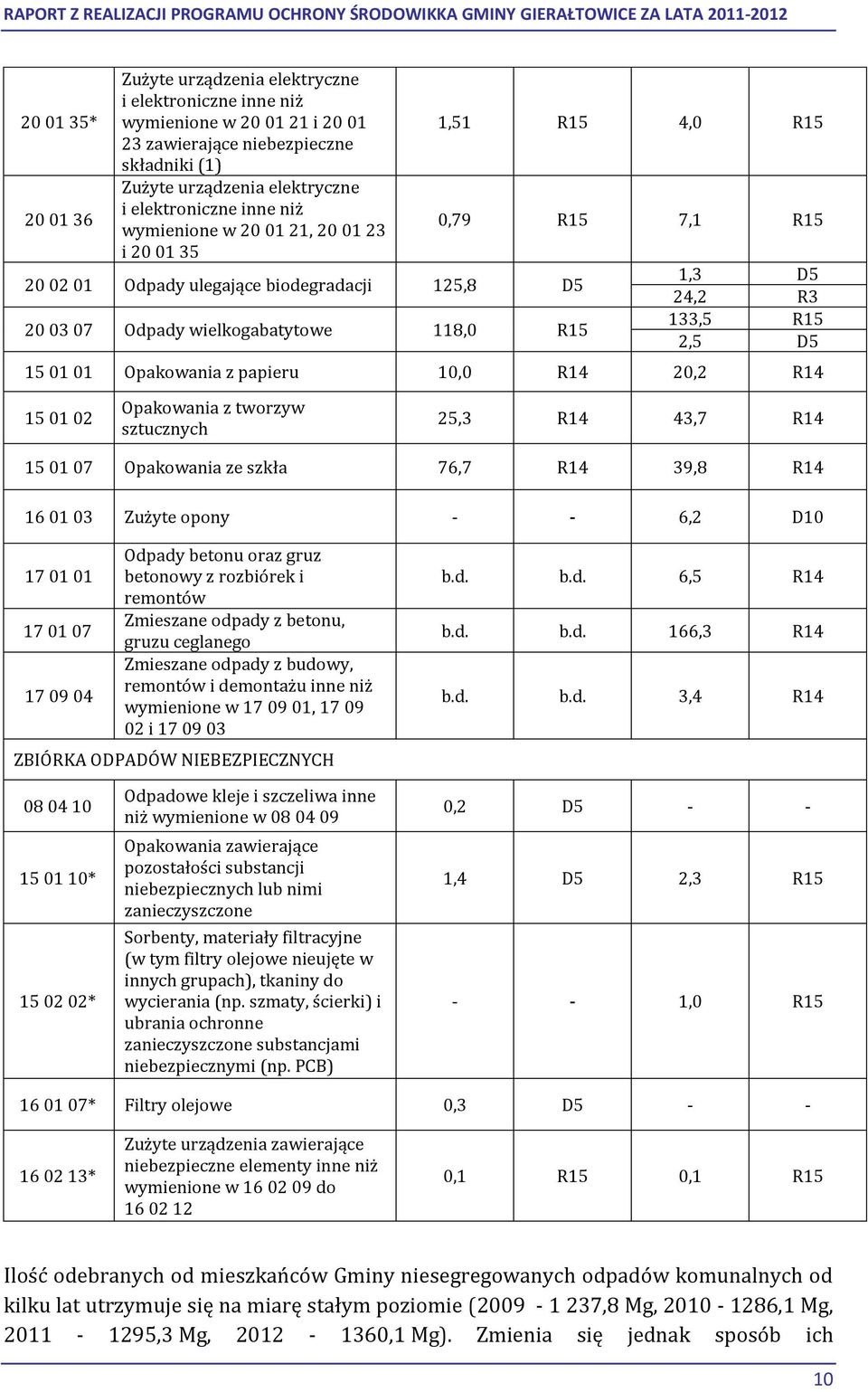 2,5 D5 15 01 01 Opakowania z papieru 10,0 R14 20,2 R14 15 01 02 Opakowania z tworzyw sztucznych 25,3 R14 43,7 R14 15 01 07 Opakowania ze szkła 76,7 R14 39,8 R14 16 01 03 Zużyte opony 6,2 D10 17 01 01