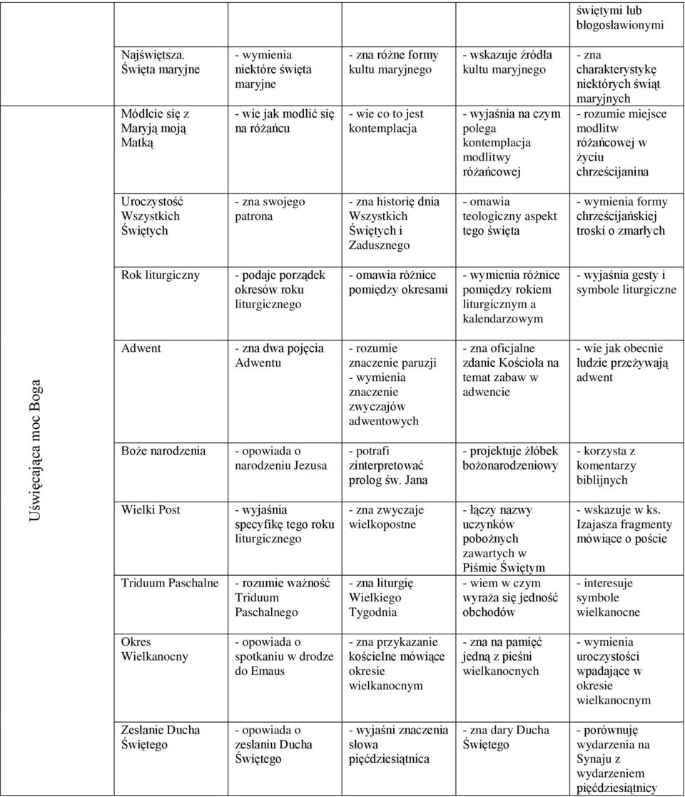 polega kontemplacja modlitwy różańcowej - zna charakterystykę niektórych świąt maryjnych miejsce modlitw różańcowej w życiu chrześcijanina Uroczystość Wszystkich Świętych - zna swojego patrona - zna