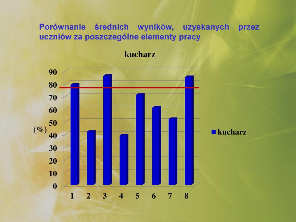 poszczególne elementy pracy kucharz