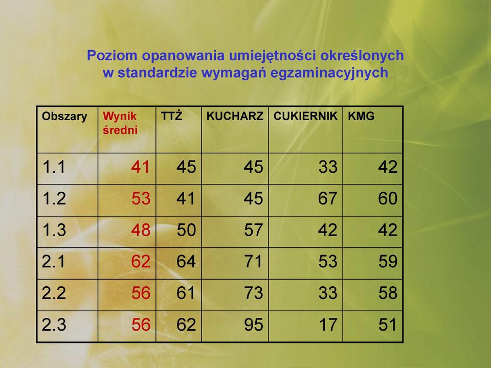 CUKIERNIK KMG 1.1 41 45 45 33 42 1.2 53 41 45 67 60 1.