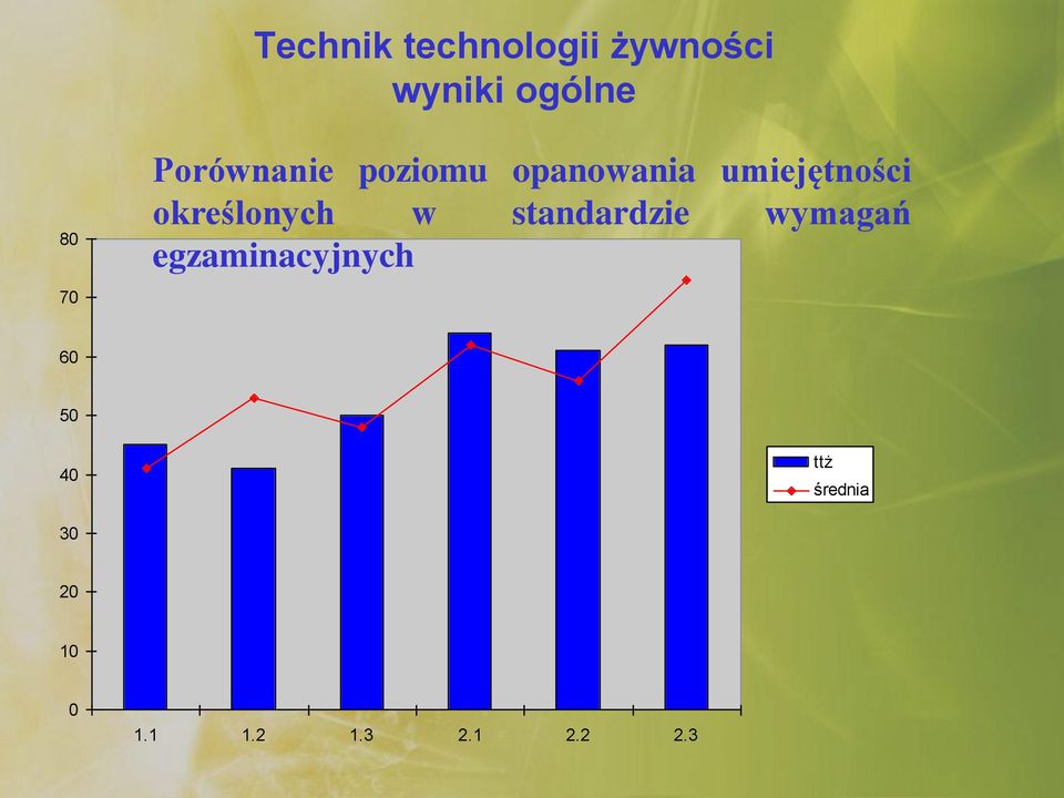 określonych w standardzie wymagań egzaminacyjnych