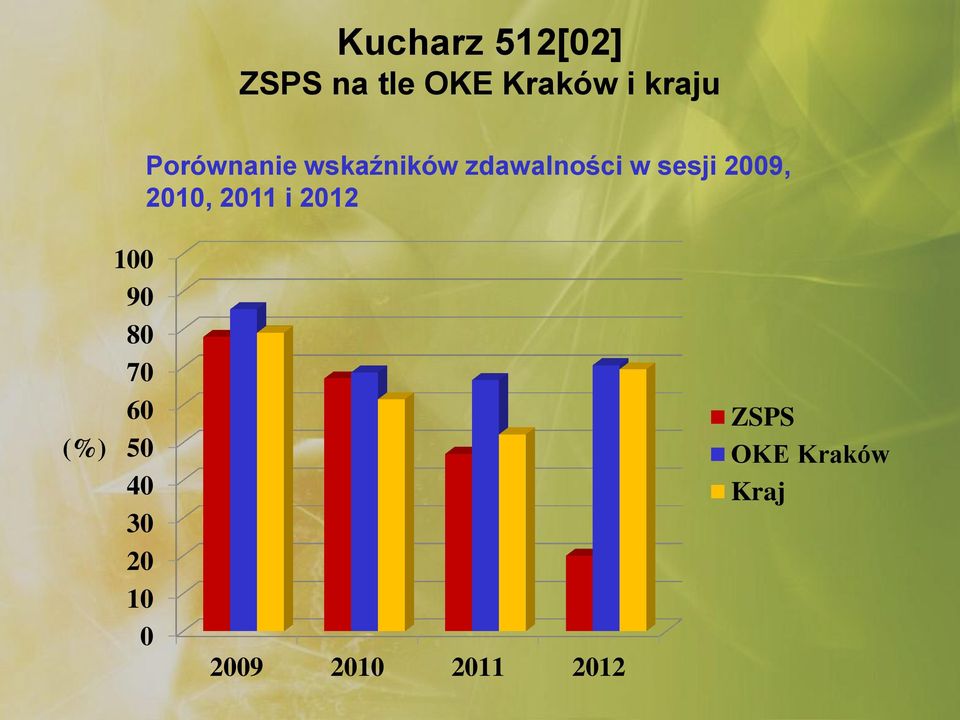 2010, 2011 i 2012 (%) 100 90 80 70 60 50 40 30