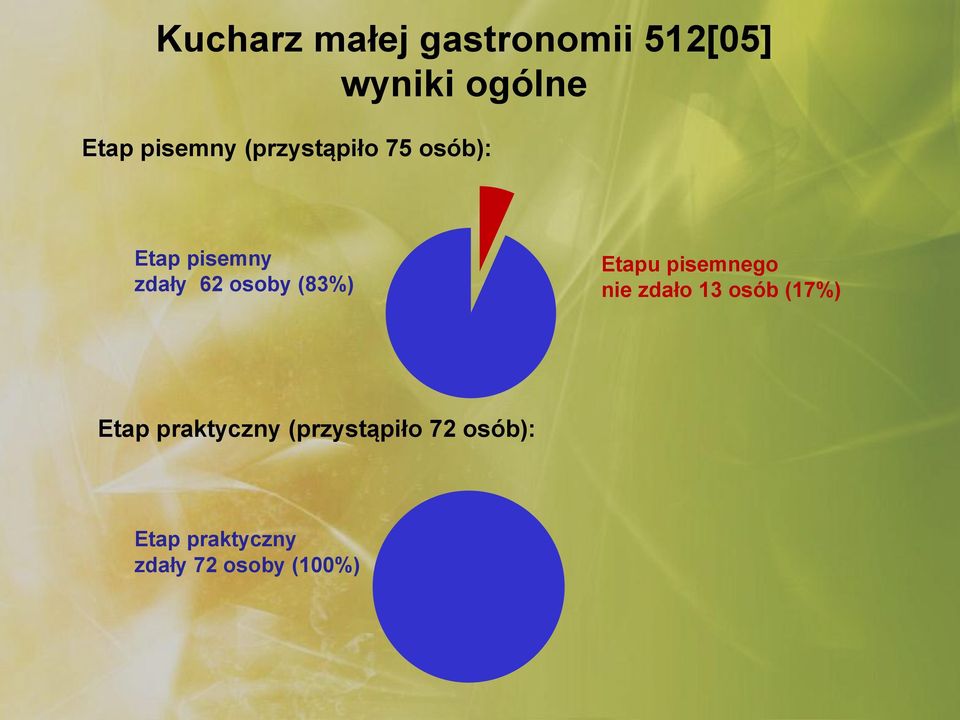 (83%) Etapu pisemnego nie zdało 13 osób (17%) Etap