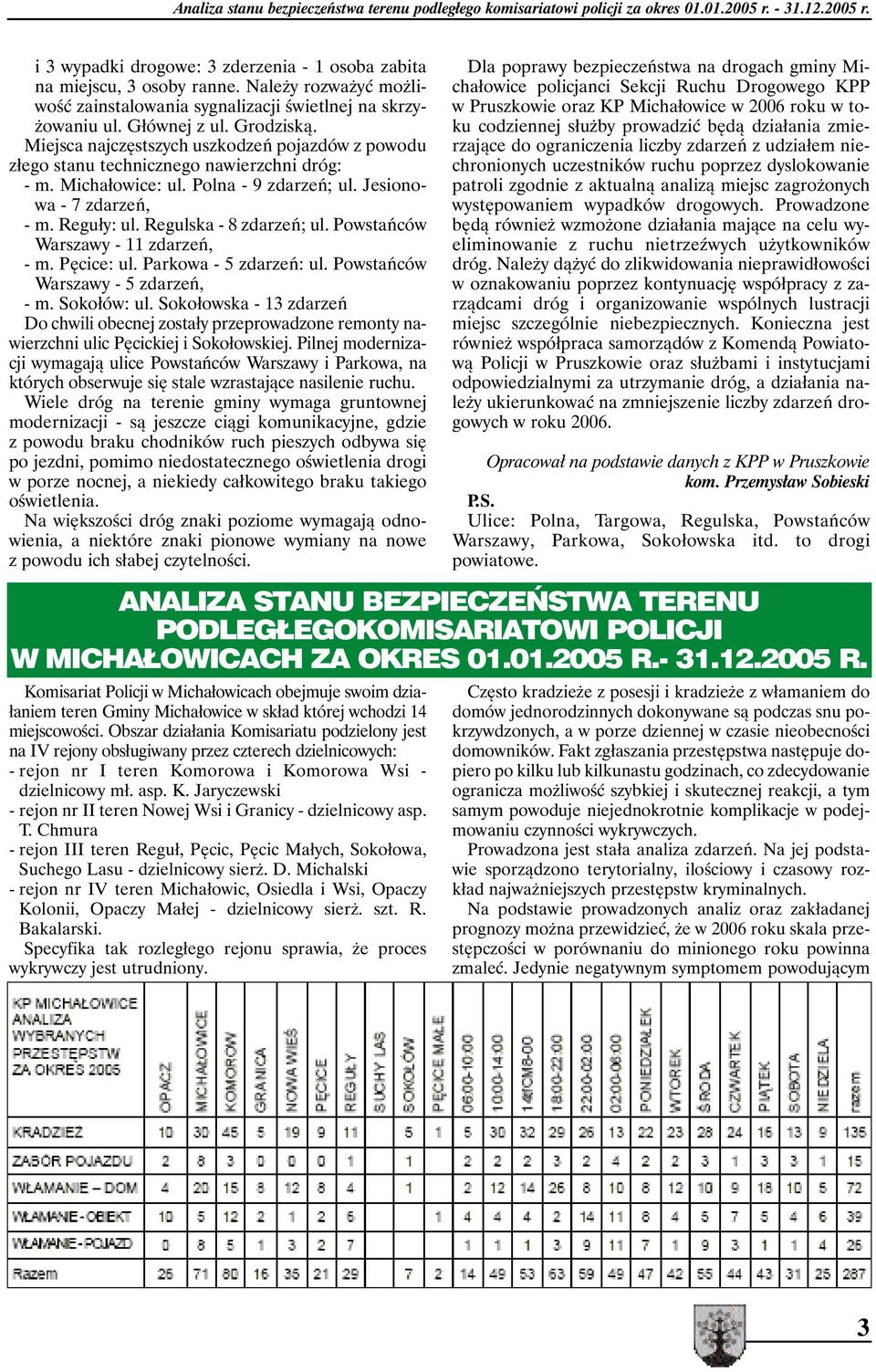 Miejsca najczęstszych uszkodzeń pojazdów z powodu złego stanu technicznego nawierzchni dróg: - m. Michałowice: ul. Polna - 9 zdarzeń; ul. Jesionowa - 7 zdarzeń, - m. Reguły: ul.