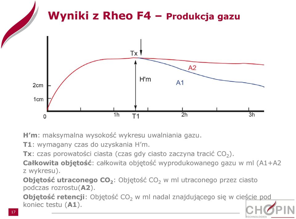 Całkowita objętość: całkowita objętość wyprodukowanego gazu w ml (A1+A2 z wykresu).